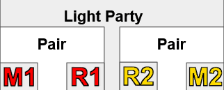 A diagram showing the breakdown of how to form pairs in a light party