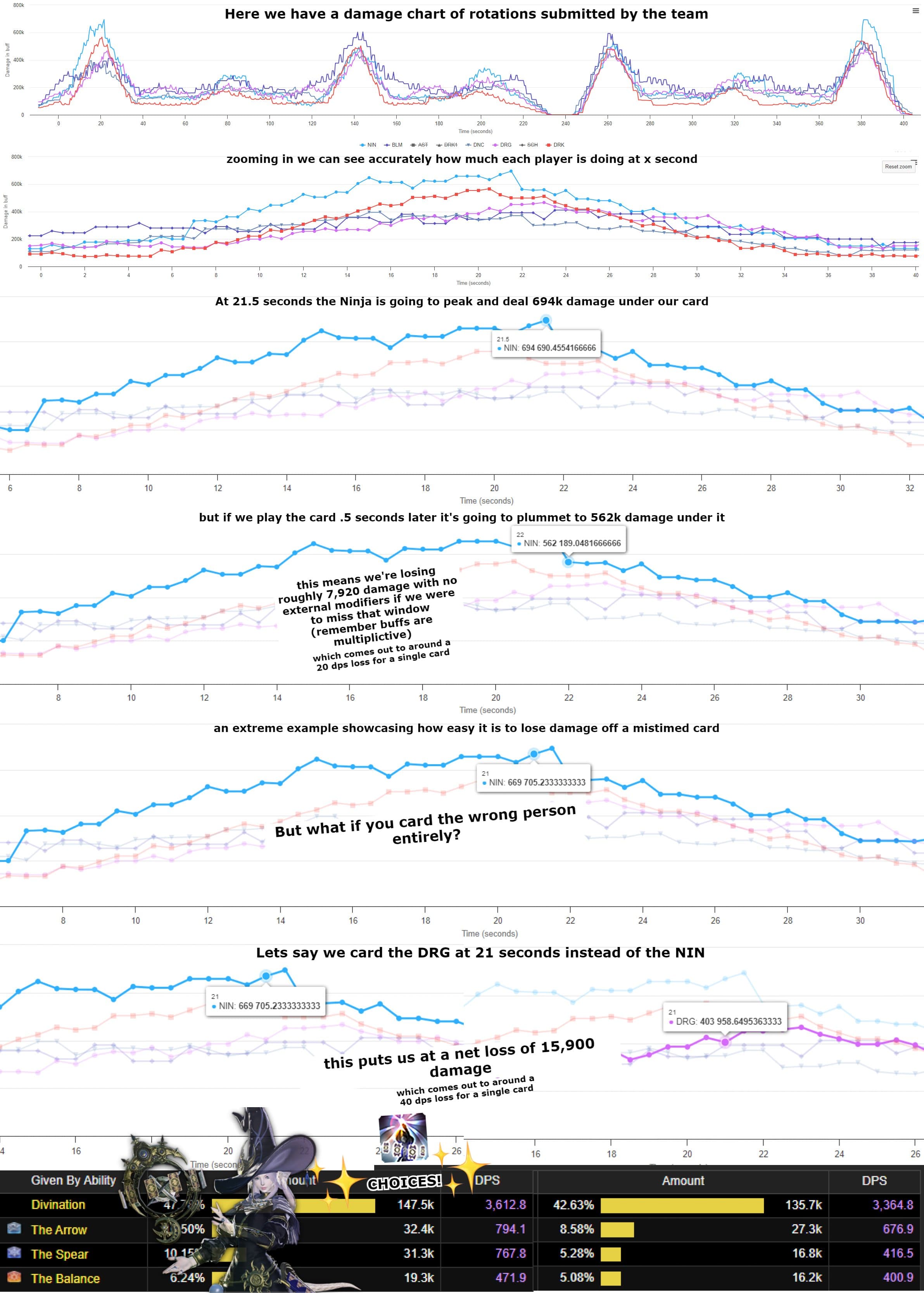 A chart showing the impact of the wrong card placement for Astro