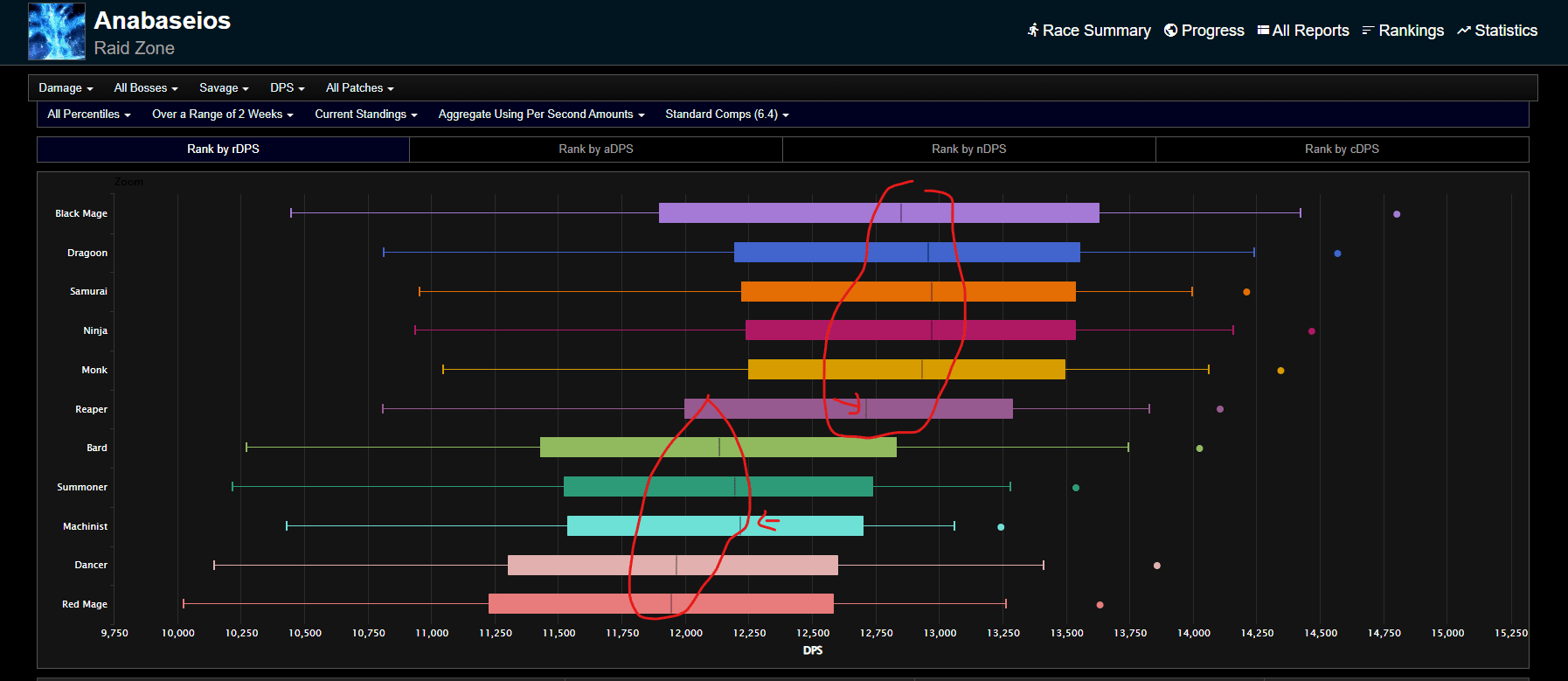 An image showing the damage discrepancy between roles on FFLOGs