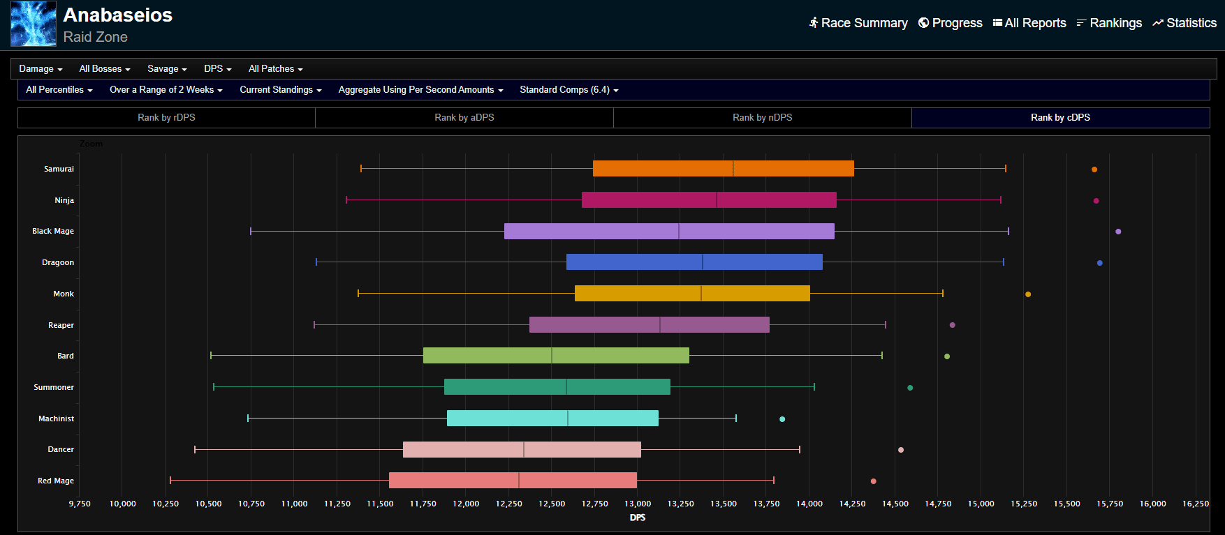 A cDPS breakdown of the dps jobs in FFXIV