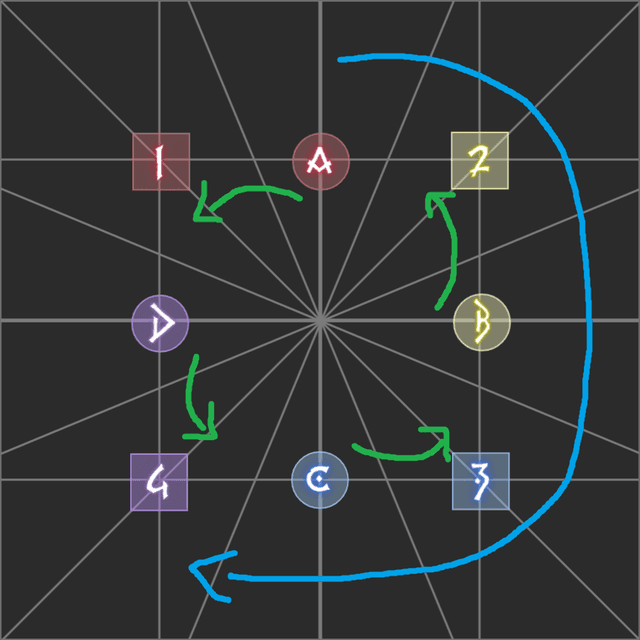 An image showing the rotational issues for DPS and TH pairs
